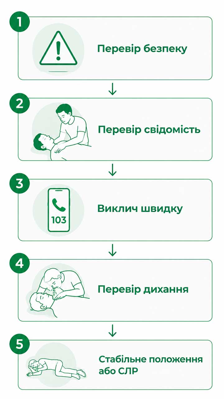 Інфографіка: 5 кроків алгоритму першої допомоги при непритомності — безпека, свідомість, виклик 103, дихання, стабільне положення або СЛР