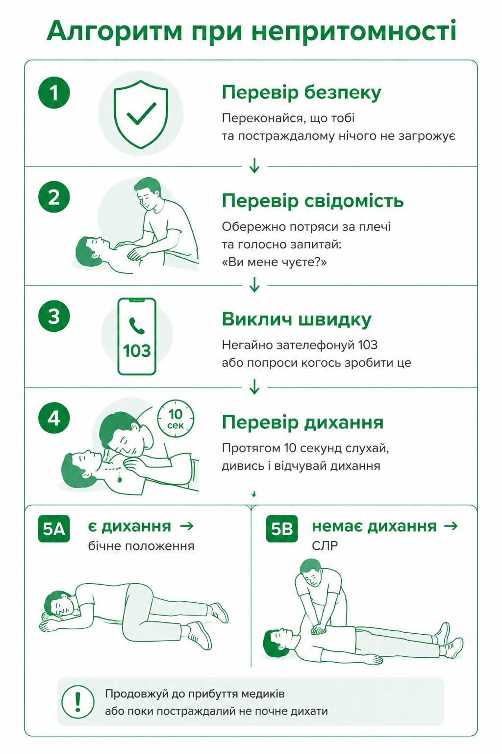 Кишенькова картка-алгоритм дій при непритомності: 5 кроків із позначеннями «є дихання» і «немає дихання» 