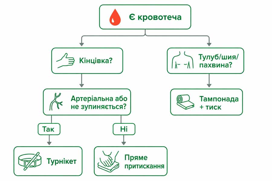 Схема прийняття рішення при кровотечі: дерево рішень — кінцівка або тулуб, артеріальна або ні, турнікет або тиск або тампонада 
