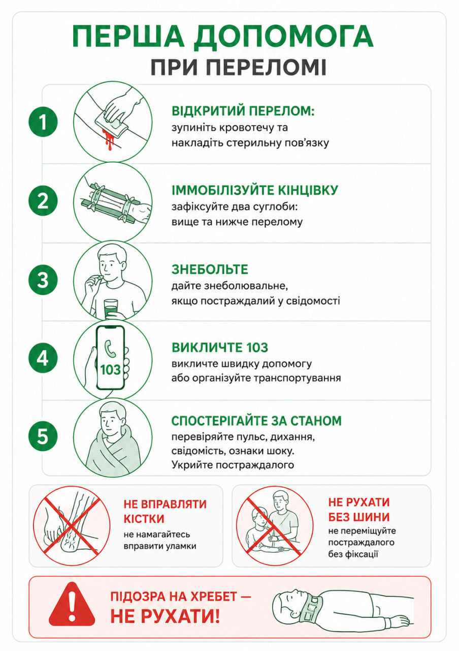 Кишенькова картка першої допомоги при переломах: 5 кроків, два знаки заборони — не вправляти кістки, не рухати без шини 
